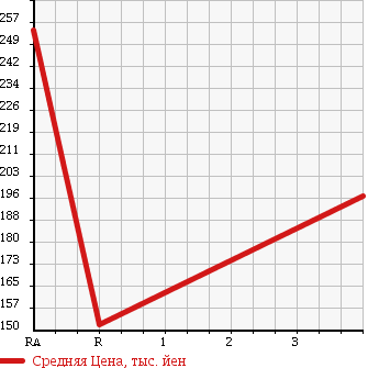 Аукционная статистика: График изменения цены MAZDA Мазда  BONGO BRAWNY Бонго Брауни  1998 в зависимости от аукционных оценок