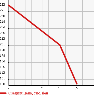 Аукционная статистика: График изменения цены MAZDA Мазда  BONGO BRAWNY Бонго Брауни  1999 в зависимости от аукционных оценок