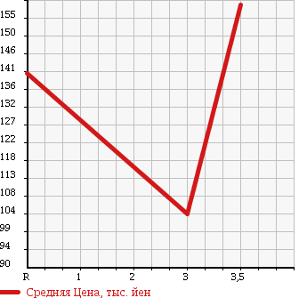 Аукционная статистика: График изменения цены MAZDA Мазда  BONGO BRAWNY Бонго Брауни  2000 в зависимости от аукционных оценок
