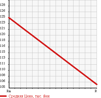 Аукционная статистика: График изменения цены MAZDA Мазда  BONGO BRAWNY Бонго Брауни  2001 в зависимости от аукционных оценок