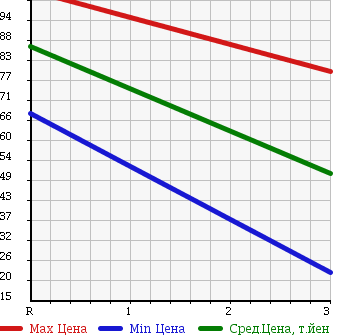 Аукционная статистика: График изменения цены MAZDA Мазда  BONGO BRAWNY Бонго Брауни  2003 в зависимости от аукционных оценок