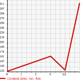 Аукционная статистика: График изменения цены MAZDA Мазда  BONGO BRAWNY Бонго Брауни  2006 в зависимости от аукционных оценок