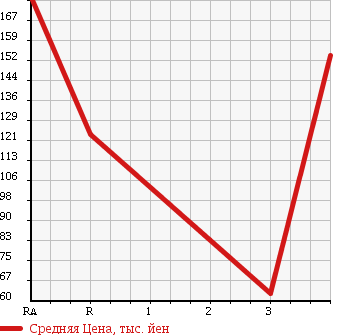 Аукционная статистика: График изменения цены MAZDA Мазда  BONGO BRAWNY Бонго Брауни  2007 в зависимости от аукционных оценок