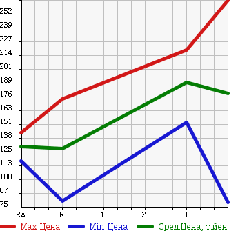 Аукционная статистика: График изменения цены MAZDA Мазда  BONGO BRAWNY Бонго Брауни  2008 в зависимости от аукционных оценок