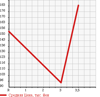 Аукционная статистика: График изменения цены MAZDA Мазда  BONGO BRAWNY Бонго Брауни  2009 в зависимости от аукционных оценок