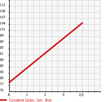Аукционная статистика: График изменения цены MAZDA Мазда  BONGO Бонго  1998 1780 SE88T в зависимости от аукционных оценок