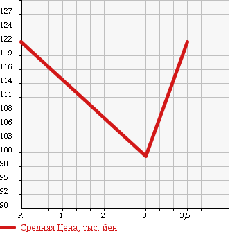 Аукционная статистика: График изменения цены MAZDA Мазда  BONGO Бонго  2004 1780 SK82T в зависимости от аукционных оценок