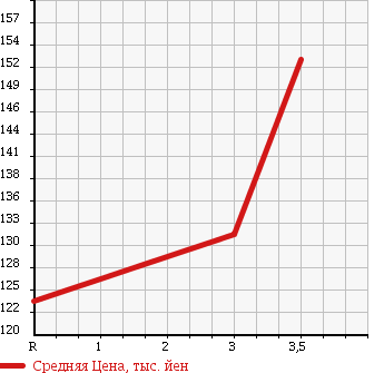 Аукционная статистика: График изменения цены MAZDA Мазда  BONGO Бонго  2005 1780 SK82T в зависимости от аукционных оценок