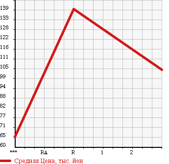 Аукционная статистика: График изменения цены MAZDA Мазда  BONGO Бонго  2010 1780 SK82T в зависимости от аукционных оценок
