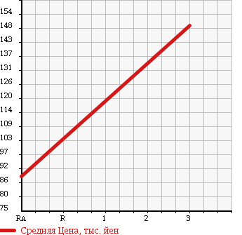 Аукционная статистика: График изменения цены MAZDA Мазда  BONGO Бонго  2009 1780 SK82V в зависимости от аукционных оценок