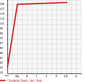 Аукционная статистика: График изменения цены MAZDA Мазда  BONGO Бонго  2010 1780 SK82V NYUUYOK CAR в зависимости от аукционных оценок