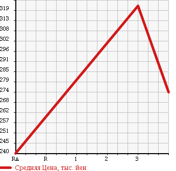 Аукционная статистика: График изменения цены MAZDA Мазда  BONGO Бонго  2011 1790 SKP2M в зависимости от аукционных оценок