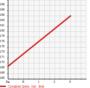 Аукционная статистика: График изменения цены MAZDA Мазда  BONGO Бонго  2012 1790 SKP2M в зависимости от аукционных оценок
