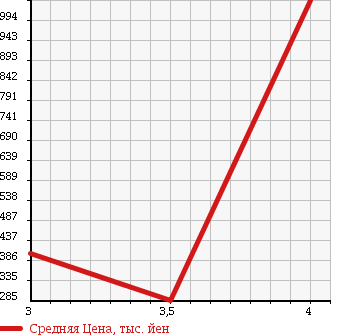 Аукционная статистика: График изменения цены MAZDA Мазда  BONGO Бонго  2013 1790 SKP2M в зависимости от аукционных оценок