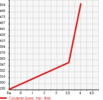 Аукционная статистика: График изменения цены MAZDA Мазда  BONGO Бонго  2013 1790 SKP2M DX в зависимости от аукционных оценок