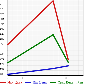 Аукционная статистика: График изменения цены MAZDA Мазда  BONGO Бонго  2011 1790 SKP2T в зависимости от аукционных оценок