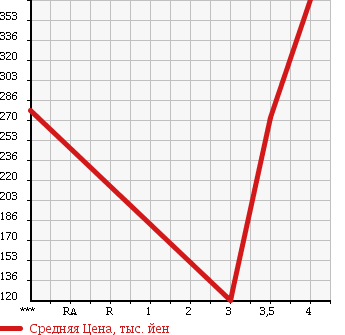 Аукционная статистика: График изменения цены MAZDA Мазда  BONGO Бонго  2013 1790 SKP2T в зависимости от аукционных оценок