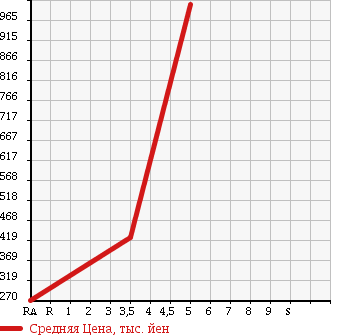 Аукционная статистика: График изменения цены MAZDA Мазда  BONGO Бонго  2014 1790 SKP2T FLAT DECK в зависимости от аукционных оценок