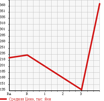 Аукционная статистика: График изменения цены MAZDA Мазда  BONGO Бонго  2011 1790 SKP2V в зависимости от аукционных оценок