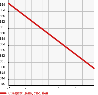 Аукционная статистика: График изменения цены MAZDA Мазда  BONGO Бонго  2014 1790 SKP2V в зависимости от аукционных оценок