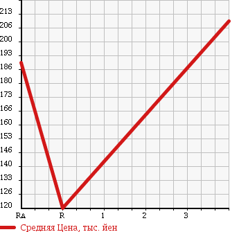 Аукционная статистика: График изменения цены MAZDA Мазда  BONGO Бонго  2012 1790 SKP2V DX в зависимости от аукционных оценок