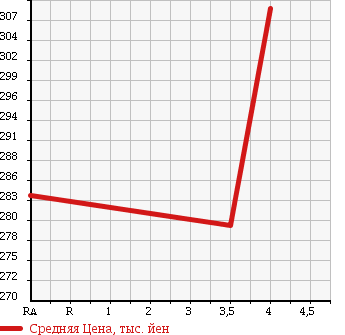 Аукционная статистика: График изменения цены MAZDA Мазда  BONGO Бонго  2013 1790 SKP2V DX в зависимости от аукционных оценок