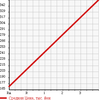 Аукционная статистика: График изменения цены MAZDA Мазда  BONGO Бонго  2013 1790 SKP2V DX WIDE LOW в зависимости от аукционных оценок