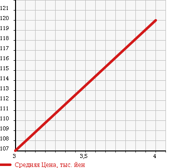 Аукционная статистика: График изменения цены MAZDA Мазда  BONGO Бонго  2000 1800 SK82T в зависимости от аукционных оценок