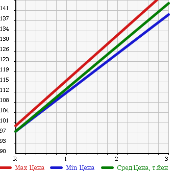 Аукционная статистика: График изменения цены MAZDA Мазда  BONGO Бонго  2002 1800 SK82T в зависимости от аукционных оценок