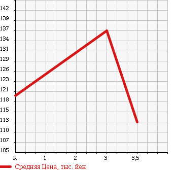Аукционная статистика: График изменения цены MAZDA Мазда  BONGO Бонго  2003 1800 SK82T в зависимости от аукционных оценок