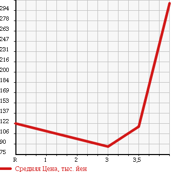 Аукционная статистика: График изменения цены MAZDA Мазда  BONGO Бонго  2004 1800 SK82T в зависимости от аукционных оценок
