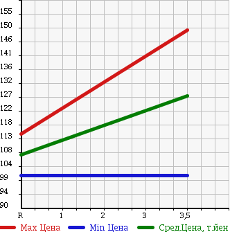 Аукционная статистика: График изменения цены MAZDA Мазда  BONGO Бонго  2005 1800 SK82T в зависимости от аукционных оценок