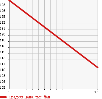 Аукционная статистика: График изменения цены MAZDA Мазда  BONGO Бонго  2006 1800 SK82T в зависимости от аукционных оценок