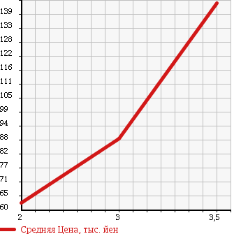 Аукционная статистика: График изменения цены MAZDA Мазда  BONGO Бонго  2007 1800 SK82T в зависимости от аукционных оценок