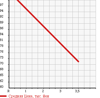 Аукционная статистика: График изменения цены MAZDA Мазда  BONGO Бонго  2001 1800 SK82T 1 TON в зависимости от аукционных оценок
