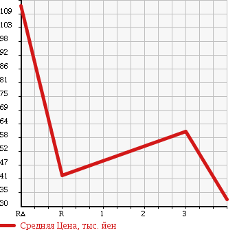 Аукционная статистика: График изменения цены MAZDA Мазда  BONGO Бонго  2003 1800 SK82V в зависимости от аукционных оценок