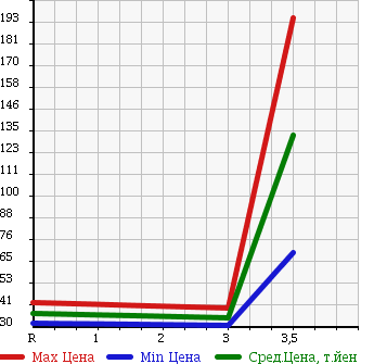 Аукционная статистика: График изменения цены MAZDA Мазда  BONGO Бонго  2004 1800 SK82V в зависимости от аукционных оценок