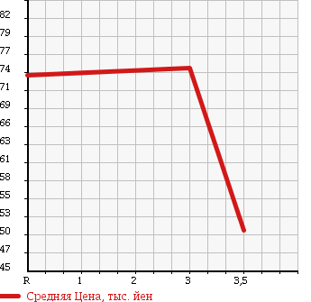 Аукционная статистика: График изменения цены MAZDA Мазда  BONGO Бонго  2005 1800 SK82V в зависимости от аукционных оценок