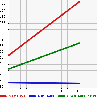 Аукционная статистика: График изменения цены MAZDA Мазда  BONGO Бонго  2006 1800 SK82V в зависимости от аукционных оценок