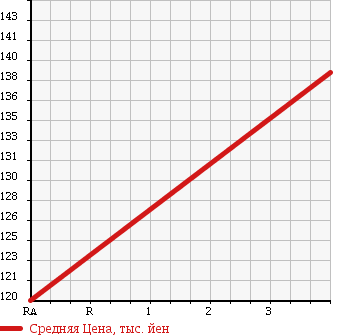 Аукционная статистика: График изменения цены MAZDA Мазда  BONGO Бонго  2007 1800 SK82V в зависимости от аукционных оценок