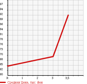 Аукционная статистика: График изменения цены MAZDA Мазда  BONGO Бонго  2009 1800 SK82V в зависимости от аукционных оценок