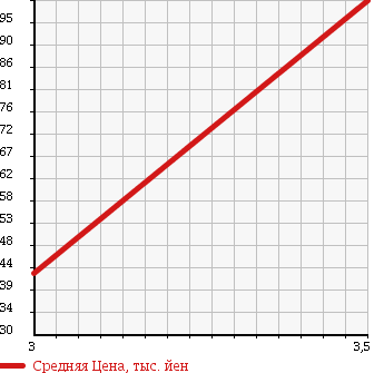 Аукционная статистика: График изменения цены MAZDA Мазда  BONGO Бонго  2003 1800 SK82V CD в зависимости от аукционных оценок
