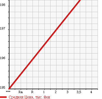 Аукционная статистика: График изменения цены MAZDA Мазда  BONGO Бонго  2011 1800 SKP2L в зависимости от аукционных оценок