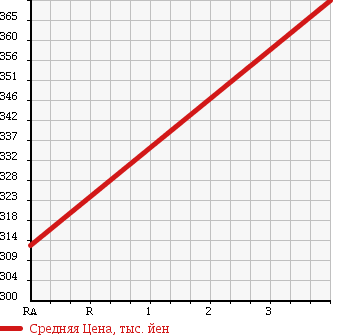 Аукционная статистика: График изменения цены MAZDA Мазда  BONGO Бонго  2011 1800 SKP2M в зависимости от аукционных оценок