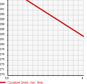 Аукционная статистика: График изменения цены MAZDA Мазда  BONGO Бонго  2013 1800 SKP2M в зависимости от аукционных оценок