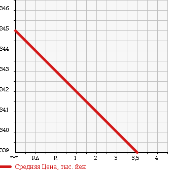 Аукционная статистика: График изменения цены MAZDA Мазда  BONGO Бонго  2011 1800 SKP2T в зависимости от аукционных оценок