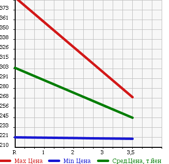 Аукционная статистика: График изменения цены MAZDA Мазда  BONGO Бонго  2013 1800 SKP2T в зависимости от аукционных оценок