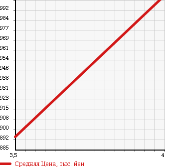 Аукционная статистика: График изменения цены MAZDA Мазда  BONGO Бонго  2015 1800 SKP2T в зависимости от аукционных оценок