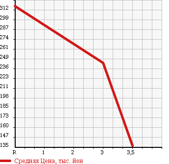 Аукционная статистика: График изменения цены MAZDA Мазда  BONGO Бонго  2011 1800 SKP2V в зависимости от аукционных оценок