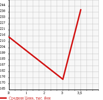 Аукционная статистика: График изменения цены MAZDA Мазда  BONGO Бонго  2011 1800 SKP2V BATH CAR в зависимости от аукционных оценок
